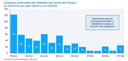 Compras estimadas en Globales, según Facimex Valores