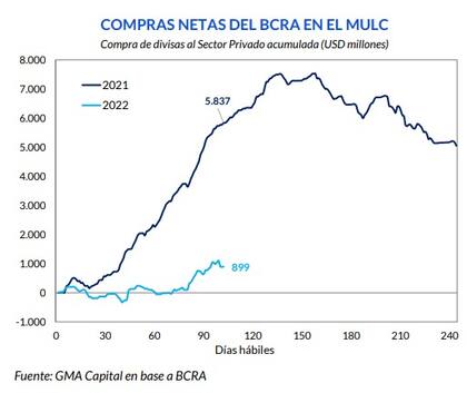Compras netas del BCRA en el MULC, por GMA Capital