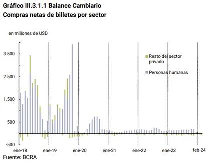 Compras netas en billetes por sector, según BCRA