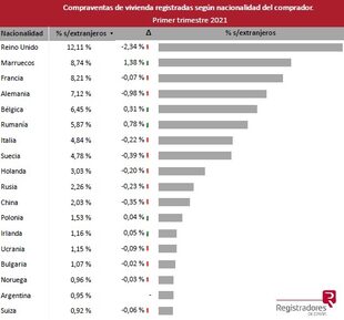 Compraventas de viviendas registradas en España según nacionalidad del comprador. Fuente: Colegio de Registradores de España