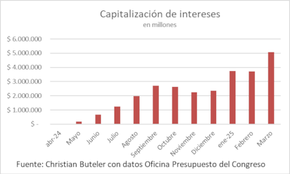 Compromisos de pago futuros en alza...