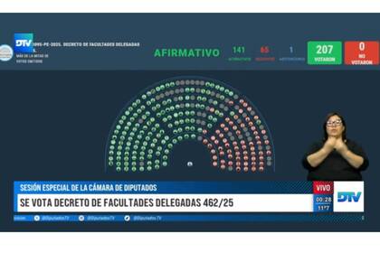 Con 141 votos se rechazó el decreto 462/2025 que reformó el INTA y el INTI