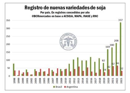 “Con 337 nuevos eventos registrados, Brasil coronó cuatro años consecutivos de crecimiento en registro de variedades de soja", dijeron en la entidad bursátil