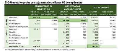 Con contratos de compraventa concertados por 478.500 toneladas y fijaciones por 269.400 toneladas, las operaciones por soja registradas ayer en SIO-Granos alcanzan el volumen más alto en cinco años y medio