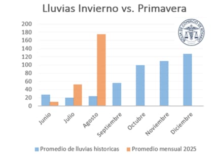 Con el 83% de la región con suelos saturados en el primer metro y en profundidad, el campo se enfrenta ahora al inicio de los meses más lluviosos del año