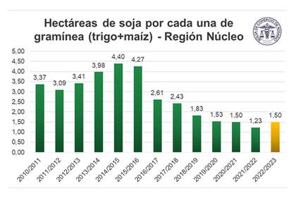 Con el crecimiento de la soja se romperá la búsqueda de una paridad con el trigo y el maíz