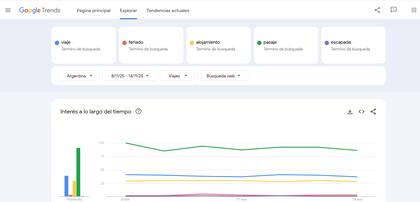 Con Google Trends es posible encontrar los más buscado en relación a viajes durante el fin de semana largo