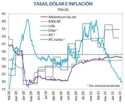 Con la inflación a una velocidad crucero del 4% las tasas siguen en el tobogán