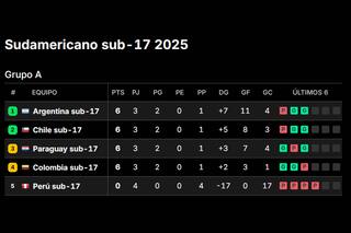 Así quedó la tabla de posiciones del Sudamericano Sub 17, tras la fecha 4