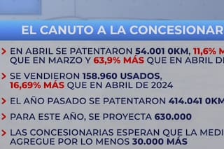 Con las nuevas medidas del Gobierno, las concesionarias proyectan vender 30.000 autos más