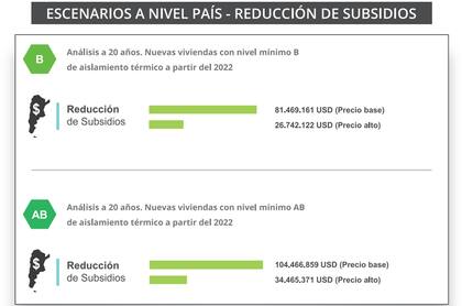 Con nuevas viviendas con nivel mínimo B de aislamiento térmico, la reducción de subsidios sería de 81.469.161 USD. Mientras que en viviendas nuevas con nivel mínimo AB, la reducción de subsidios sería de 104.466.859 USD
