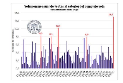 Con operaciones por 13,3 millones en la plaza doméstica argentina, se operó tres veces el volumen promedio histórico mensual