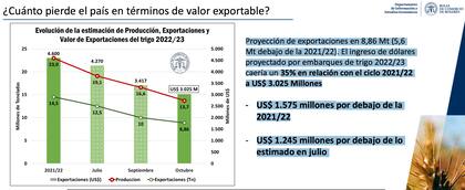 Con respecto al ciclo pasado, un 35% menos de divisas por trigo ingresarían al país por su baja producción