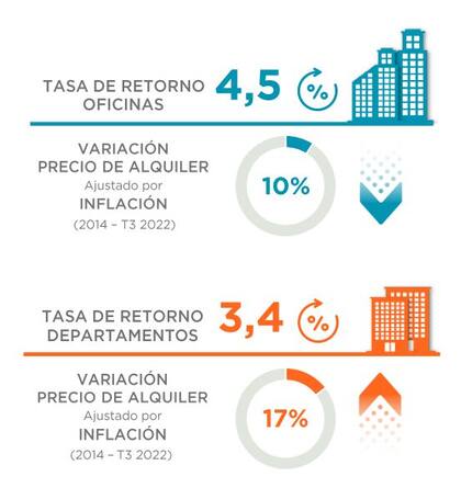 Con una estabilidad en el tipo de cambio oficial, el incremento anual en el alquiler de las oficinas quedó por por debajo del índice de inflación por tercer años consecutivo.