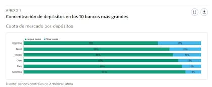 Concentración de los depósitos de los diez bancos más grandes de cada país, según Moody's