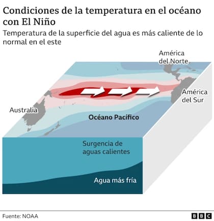 Condiciones de la temperatura en el océano con El Niño