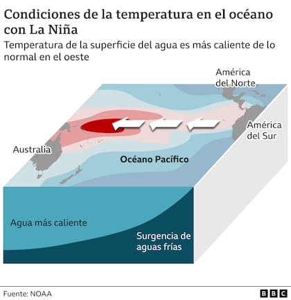 Condiciones de la temperatura en el océano con La Niña
