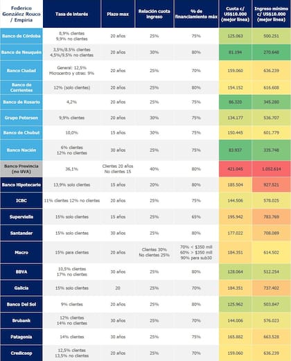 Condiciones de las líneas vigentes de créditos hipotecarios UVA por cada banco