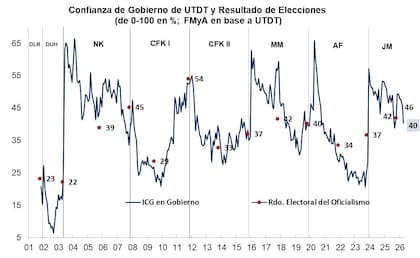 Confianza de Gobierno de UTDT y resultado de elecciones