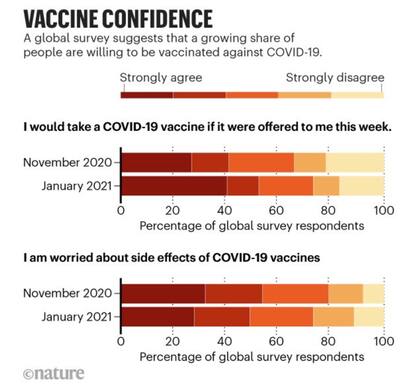 Confianza mundial en las vacunas según una encuesta publicada por Nature