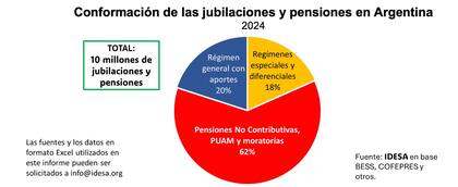 Conformación de las jubilaciones y pensiones en la Argentina; un estudio del Instituto para el Desarrollo Social Argentino, liderado por Jorge Colina