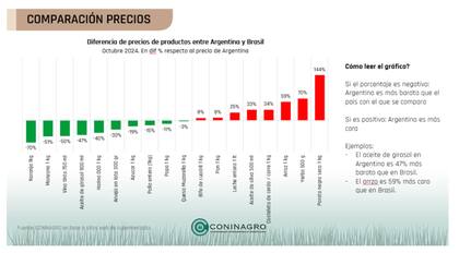 Coninagro realizó un estudio comparativo de 18 productos en supermercados online de la Argentina y de Brasil. El detalle del relevamiento mostró que 10 de ellos son más baratos en la Argentina que en Brasil
