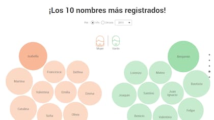 Conocé en qué año tu nombre fue el más utilizado en la Argentina