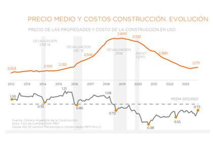 Construir hoy cuesta un 91,2% por encima de los valores de octubre de 2020 (mínimo de la serie) pero se mantiene 32,7% por debajo de abril de 2018, de acuerdo a los datos relevados por la Cámara Argentina de la Construcción