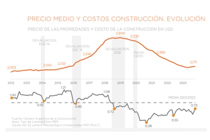 Construir hoy cuesta un 91,2% por encima de los valores de octubre de 2020 (mínimo de la serie) pero se mantiene 32,7% por debajo de abril de 2018, de acuerdo a los datos relevados por la Cámara Argentina de la Construcción