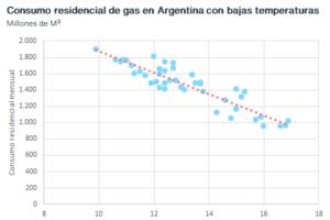 Consumo de gas según la temperatura