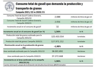 Consumo de gasoil que demanda la producción y el transporte de granos. Campaña 2021/2022 versus 2020/2021