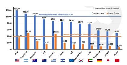 Consumo per cápita por países (Kg/hab/año). Elaboración de Fernando Canosa en base a MinAgro, MLA, USDA, BLE, INAC, B+LNZ, CBS