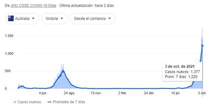 Contagios de Covid-19 al 3 de octubre en el estado australiano de Victoria (Fuente: Johns Hopkins University)
