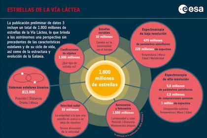 Contenido de la tercera publicación de datos de Gaia