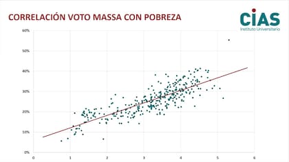 Correlación del voto a Massa con la pobreza (CIAS)