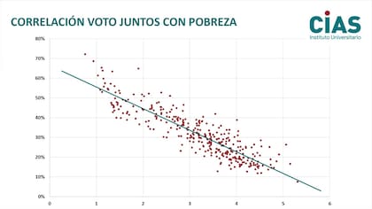Correlación del voto de Juntos por el Cambio con la pobreza (CIAS)