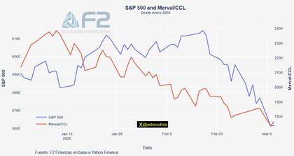Correlación entre el Merval y el S&P500, el principal índice accionario de Estados Unidos. Fuente: F2 Soluciones Finanicieras