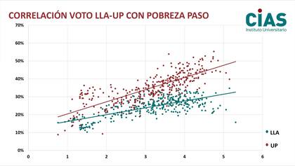 Correlación voto LLA-UP con pobreza, PASO