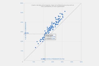 El corte de boleta fue protagonista de las victorias de los intendentes del conurbano y perjudicó a Massa y Larreta