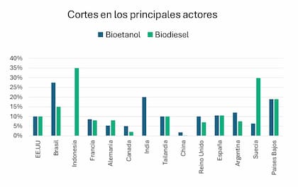 Cortes de biocombustibles en distintos países