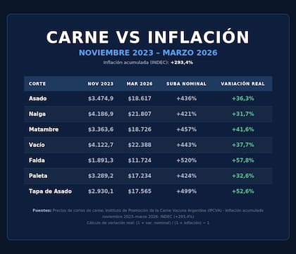 Cortes de carne entre noviembre de 2023 y marzo de 2026