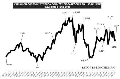 Costo de construcción casa country junio 2023