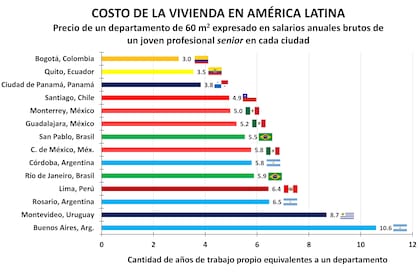 Costo de la vivienda en América Latina