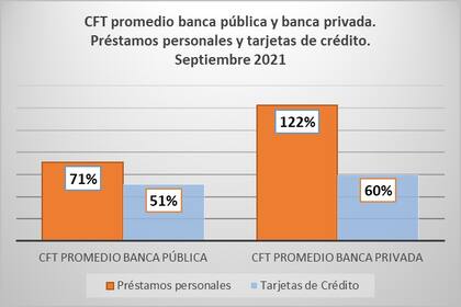 Costo Financiero Total promedio de la banca pública y privada, para préstamos personales y tarjetas de créditos, según la Defensoría del Pueblo porteña