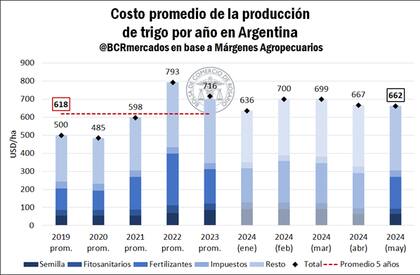 Costo promedio de la producción de trigo por año en Argentina