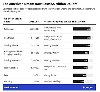 Costos estimados de por vida para los objetivos asociados con el sueño americano y porcentaje de estadounidenses que comparten estos objetivos