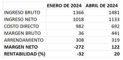 Costos, ingresos y márgenes de la secuencia trigo/soja en el oeste de Buenos Aires. En dólares por hectárea