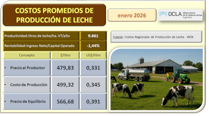 Costos promedios de la producción de leche
