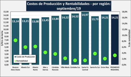 Costos y rentabilidades por región