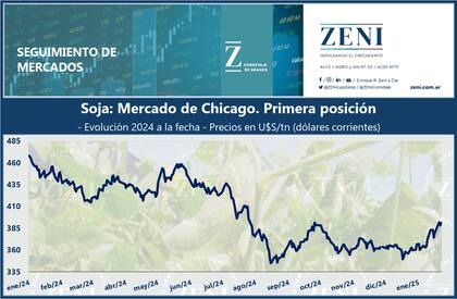 Cotización del precio de la soja